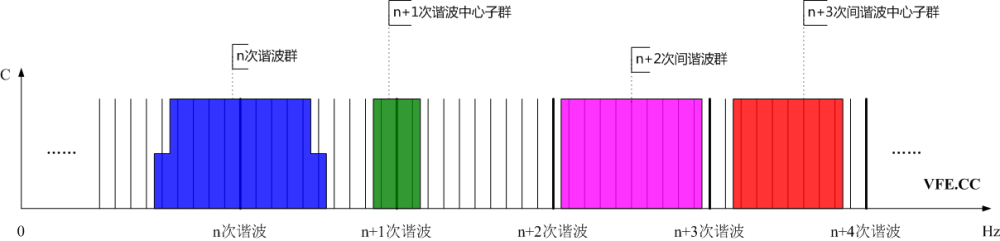 諧波群、間諧波群、諧波中心子群及間諧波中心子群頻譜示意圖