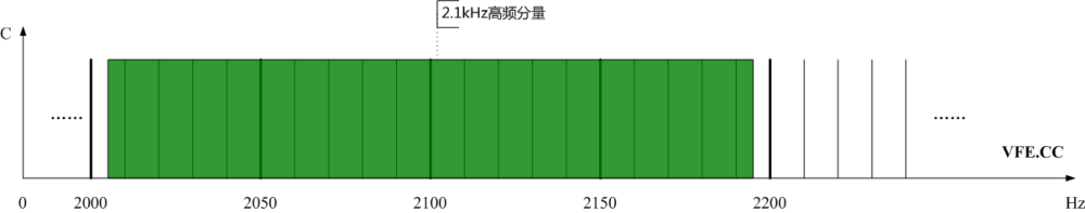 圖3、光伏發(fā)電站高頻分量頻譜示意圖