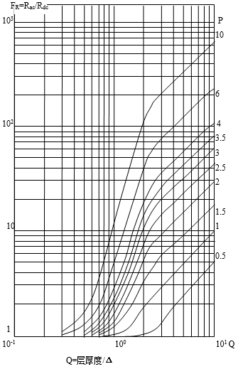 交流與直流電阻比和等效銅厚度、層數(shù)關(guān)系