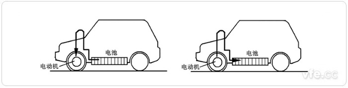 正常行駛時(shí)電池向電動(dòng)機(jī)供電(左)、減速和制動(dòng)時(shí)電動(dòng)機(jī)變?yōu)榘l(fā)電機(jī)向電池充電(右)