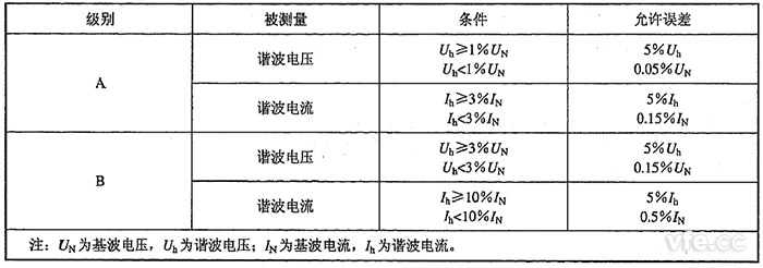 諧波電壓、諧波電流測量允許誤差限值