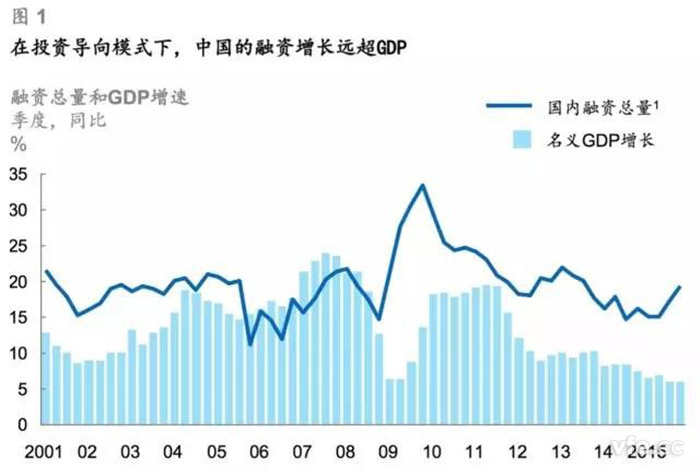 在投資導(dǎo)向模式下，中國(guó)的融資增長(zhǎng)遠(yuǎn)超GDP