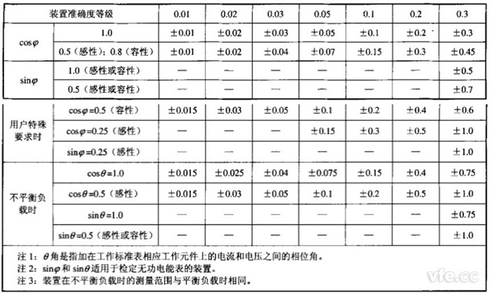 各等級裝置在單相、三相平衡和不平衡負(fù)載時運(yùn)行的測量誤差