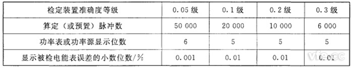 算定(或預(yù)置)脈沖數(shù)、功率表或功率源顯示位數(shù)和顯示被檢電能表誤差的小數(shù)位數(shù)