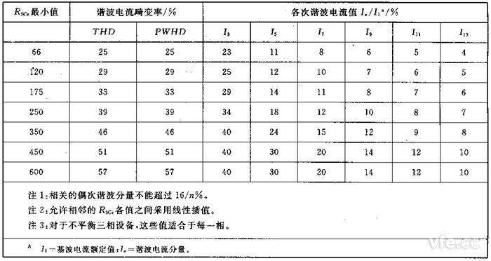 第2級(jí)單相、相間及不平衡三相設(shè)備的諧波電流發(fā)射值